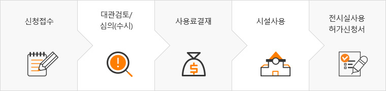 신청서 접수 > 대관검토/심의(수시) > 사용료결재 > 시설사용 > 전시실사용허가신청서