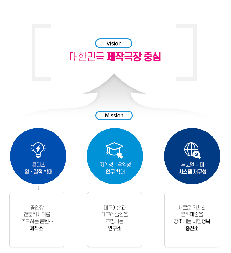 vision 대한민국 제작극장 중심, 콘텐츠 양ㆍ질적 확대 -공연장 전문화시대를 주도하는 콘텐츠 제작소  /지역성ㆍ유일성 연구 확대 - 대구예술과 대구예술인을 조명하는 연구소 /뉴노멀 시대 시스템 재구성 - 새로운 가치의 문화예술을 창조하는 시민행복 충전소 